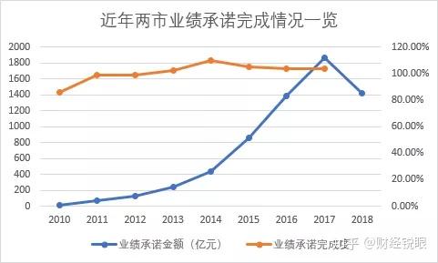 赤峰市业绩承诺主板上市(主板上市公司业绩预告的规定)